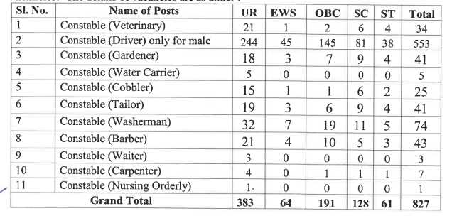 SSB Constable Tradesman Post Wise Vacancy Details