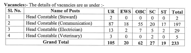 SSB Head Constable Communication, Electrician, Veterinary Posts Vacancy Details